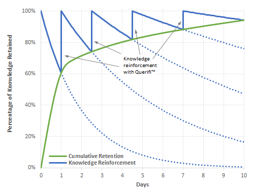 Ebbinghaus Forgetting Curve